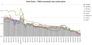 Commercial price index -all cities 100kW
