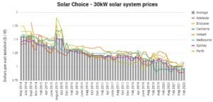 Commercial price index -all cities 30kW