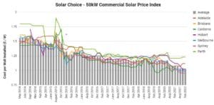 Commercial price index -all cities 50kW