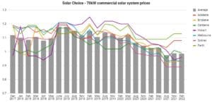 Commercial price index -all cities 70kW