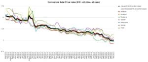 Commercial price index -all cities all sizes