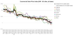 Commercial price index -all cities all sizes
