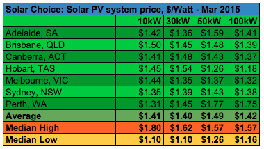 Commercial solar PV system prices high low average March 2015