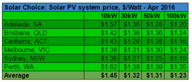 Commercial solar PV system prices per watt April 2016