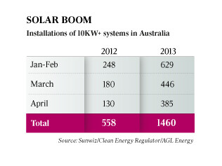 10kW system installation numbers