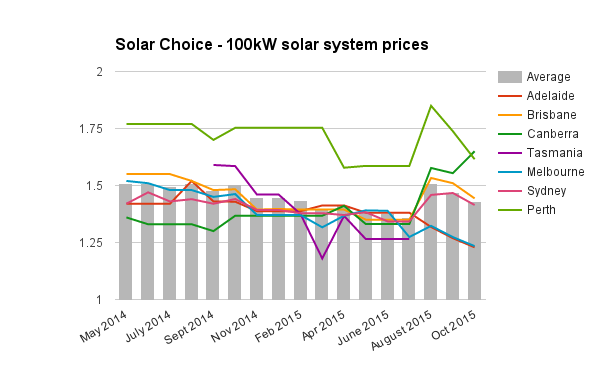 Commercial solar system prices 100kW October 2015
