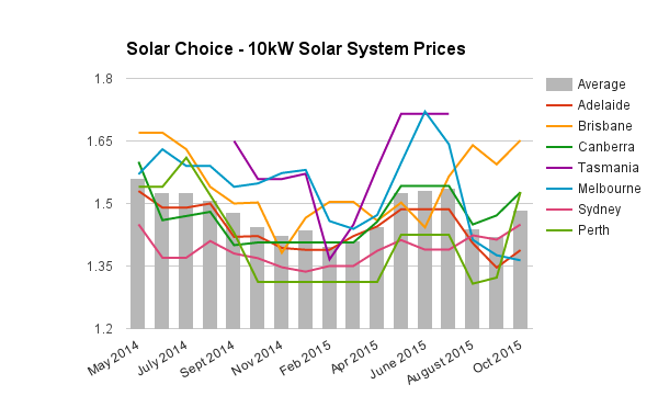 Commercial solar system prices 10kW October 2015
