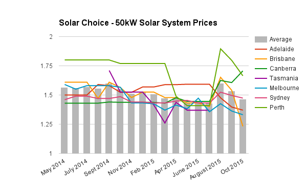Commercial solar system prices 50kW October 2015