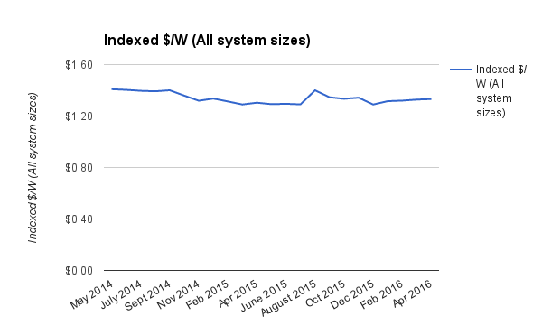 Commercial solar system prices April 2016 disc adj