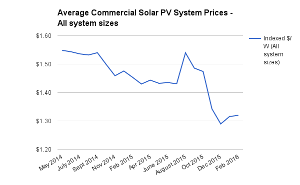 Commercial solar system prices all sizes Feb 2016 - NO DISC ADJ