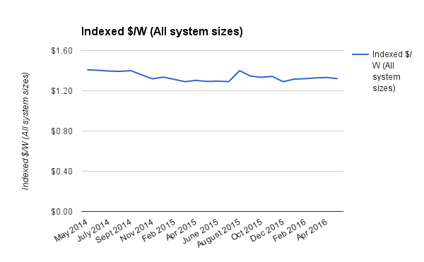 Commercial solar system prices all sizes May 2016 disc adj