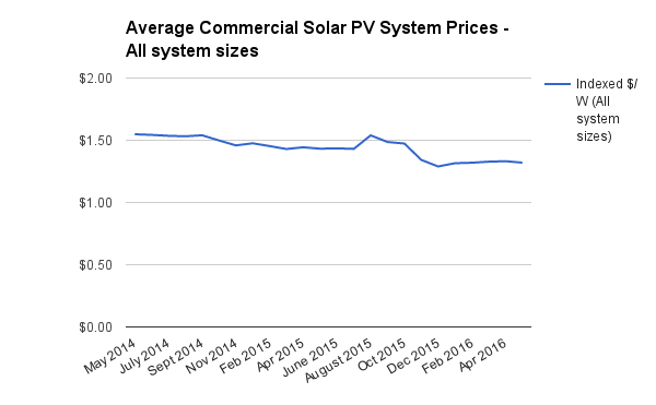 Commercial solar system prices all sizes May 2016