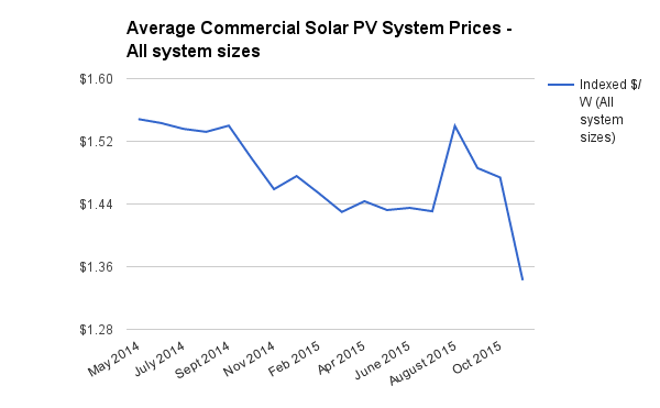 Commercial solar system prices all sizes Nov 2015