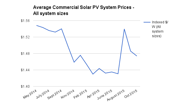 Commercial solar system prices all sizes October 2015