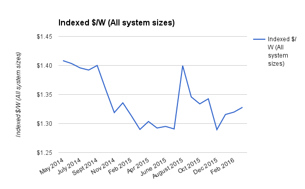 Commercial solar system prices all sizes discount adjusted March 2016