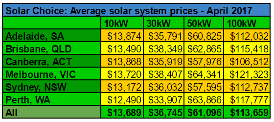 Commercial solar system prices average April 2017