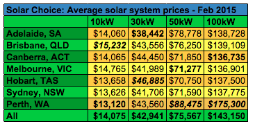 Commercial solar system prices average Feb 2015