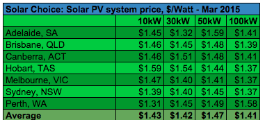 Commercial solar system prices average high low per watt April 2015