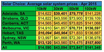 Commercial solar system prices averages April 2015