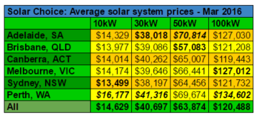 Commercial solar system prices averages March 2016