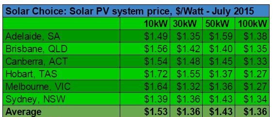 Commercial solar system prices high low average per watt July 2015
