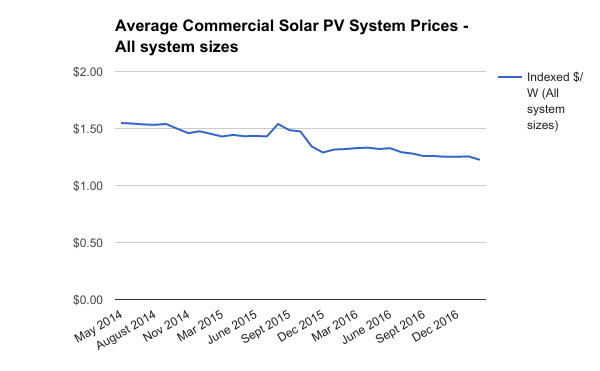 Commercial solar system prices indexed February 2017