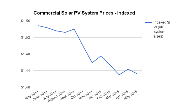 Commercial solar system prices indexed May 2015