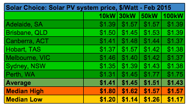 Commercial solar system prices per watt Feb 2015