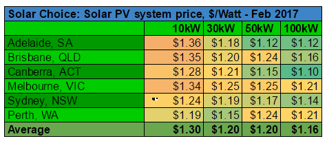 Commercial solar system prices per watt Feb 2017