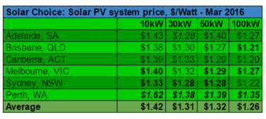Commercial solar system prices per watt March 2016