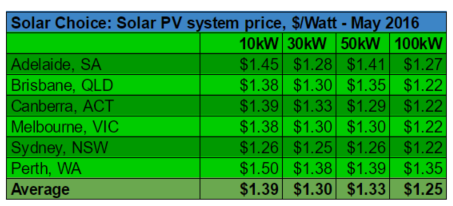 Commercial solar system prices per watt May 2016