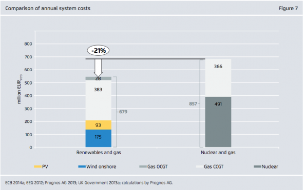 Comparison of annual system cots