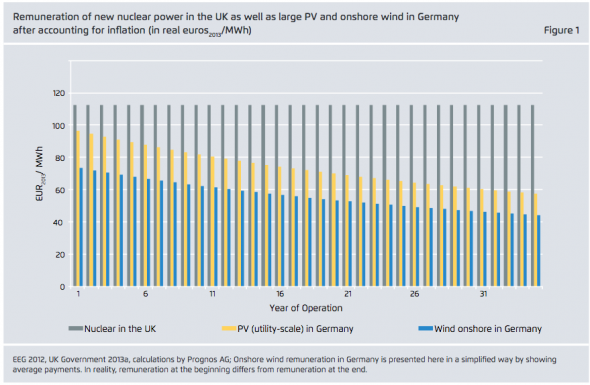 Comparison reumuneration new nuclear pv wind