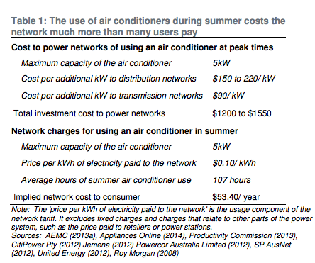 Cost of AC units to electricity consumers Grattan Institute