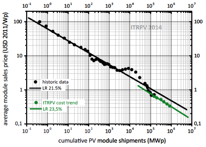 Cost of PV modules curve