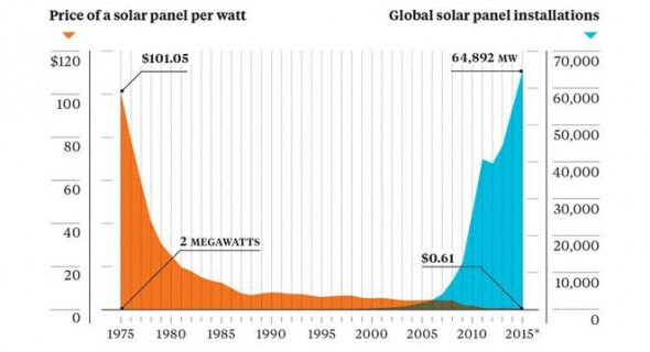 Cost of PV vs uptake over time