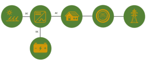 DC couple solar battery diagram explanation