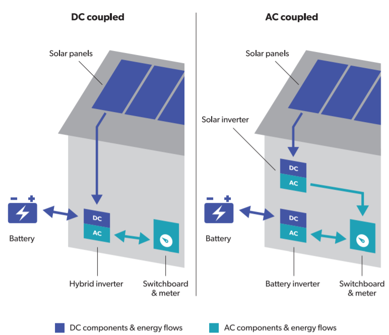 DC vs AC coupled solar batteries