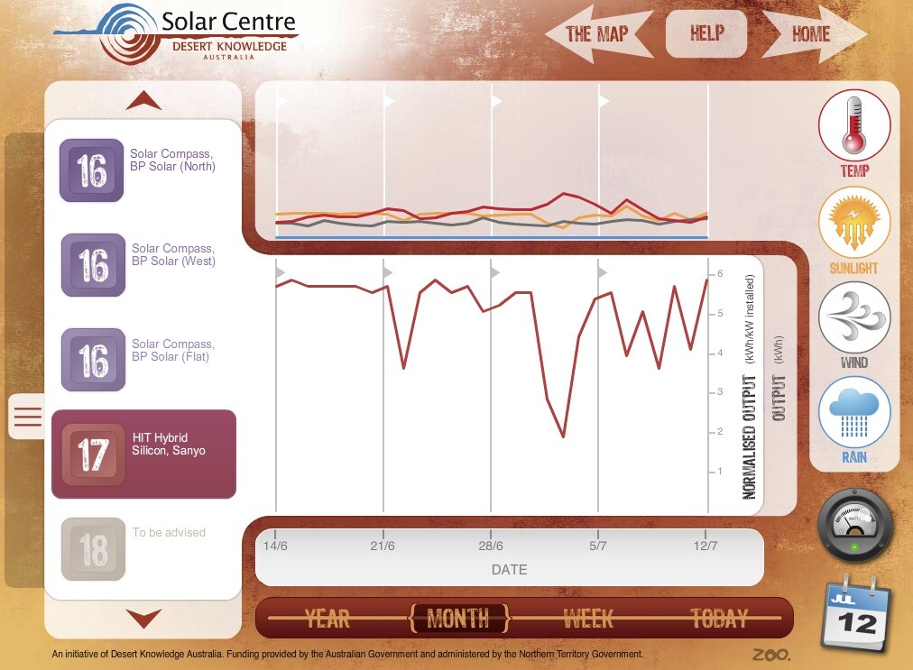 solar panel performance all factors over a month