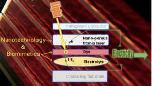 DSC Solar Cell Technology Diagram