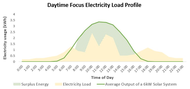 Daytime Focus Electricity Load Profile for solar system sizing