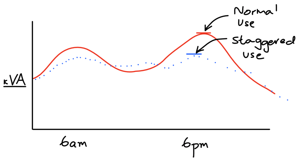Electricity demand tariffs in Australia How to handle them Solar Choice