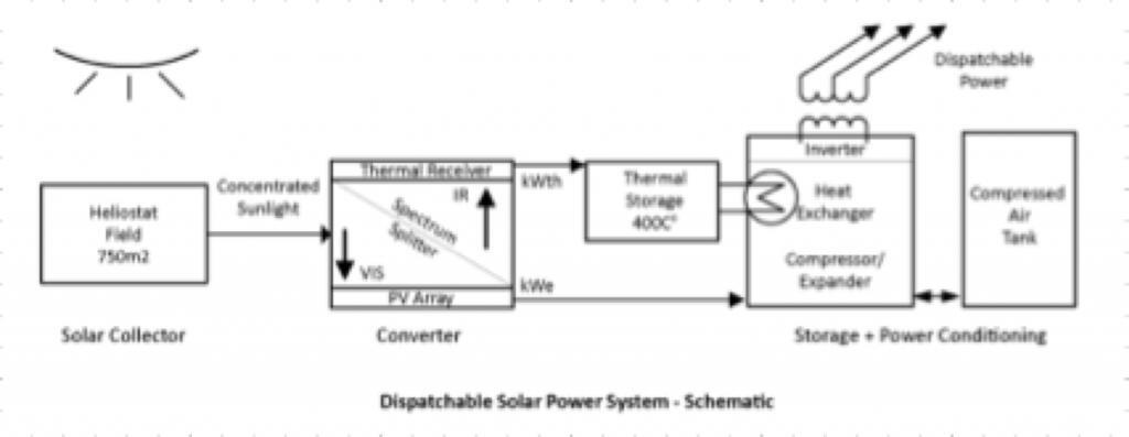 Dispatchable concentrating solar PV system
