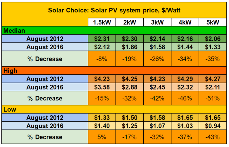 15kw Solar System Pricing Outputs And Payback Solar Choice