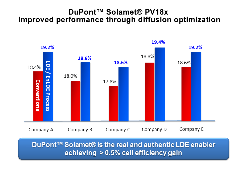 DuPont Solamet PV18x