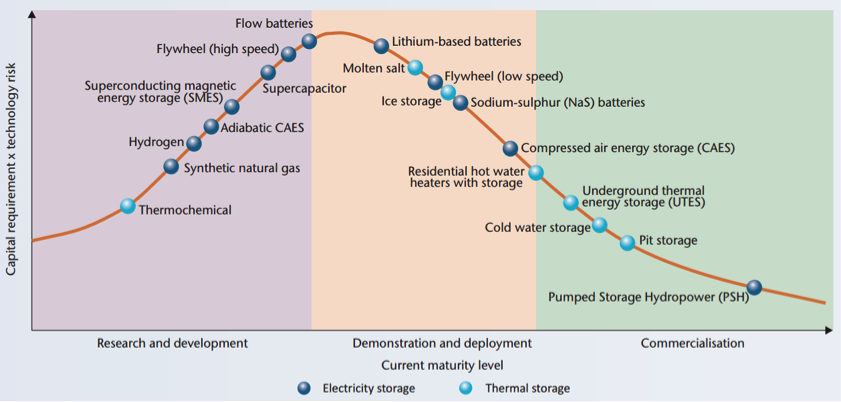 EIA Energy Storage Roadmap 2