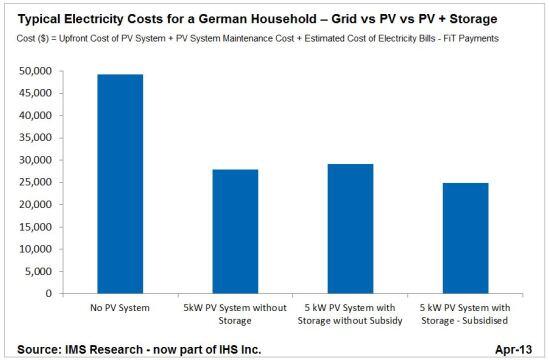 Electricity Costs for German Households with solar PV energy storage or nothing