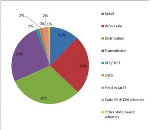 Components of Average Electricity Retail Bill 2010-2011. (Image Source: RenewEconomy)