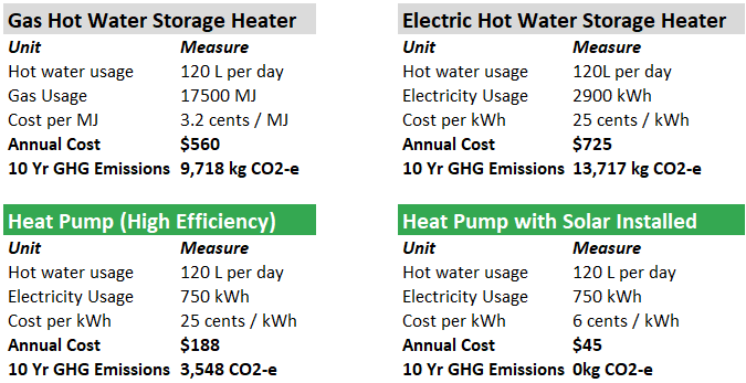 Electricity and gas cost saving by installing heat pump hot water system