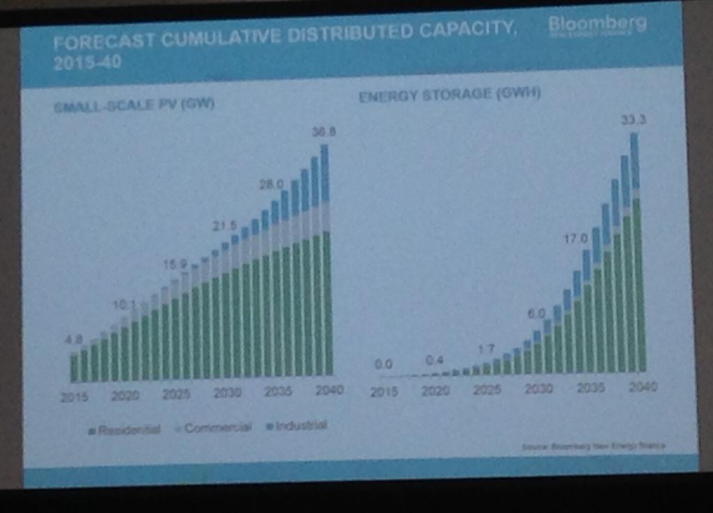 Electricity generation projections BNEF 2